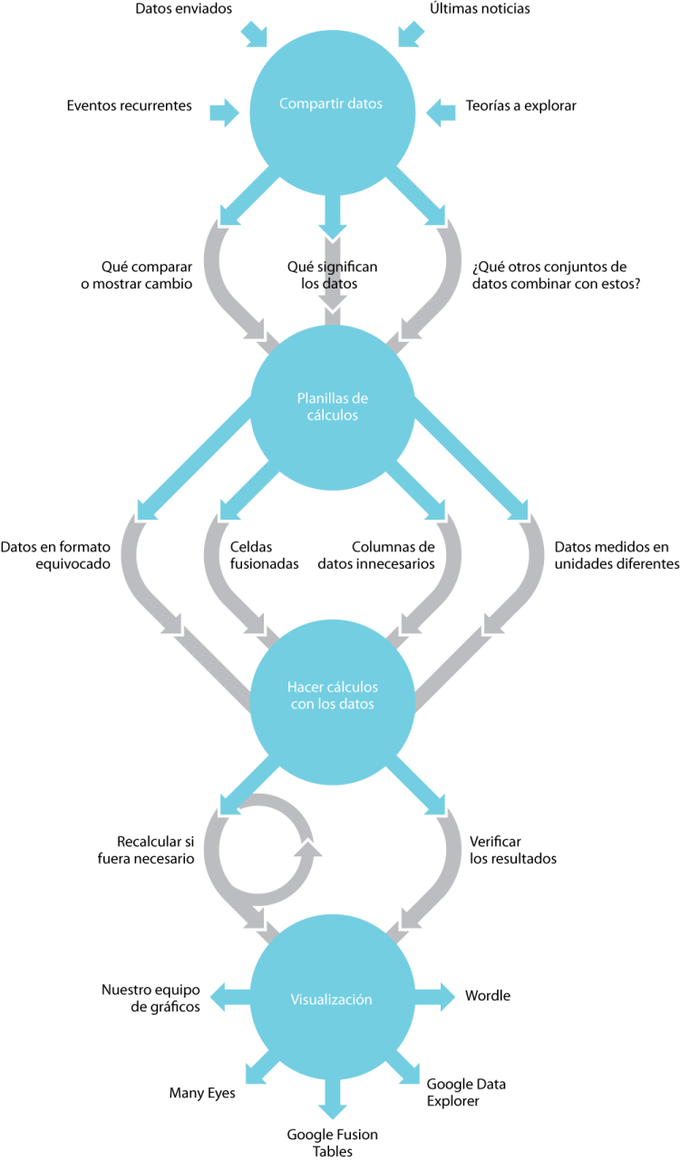 Data Journalism Workflow, Spainish