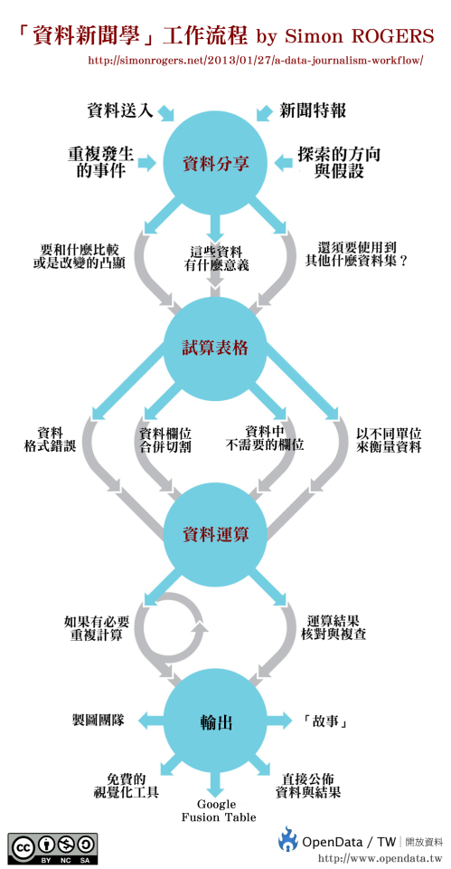Chart: A data journalism workflow – translated into different&nbsp;languages
