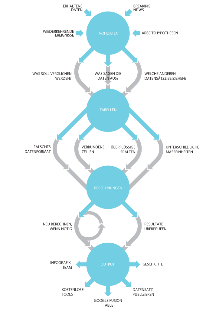 Data journalism workflow in German