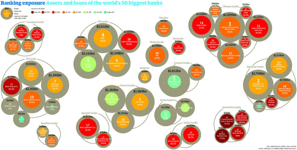 Visualised: the world’s biggest banks and the debts we owe&nbsp;them