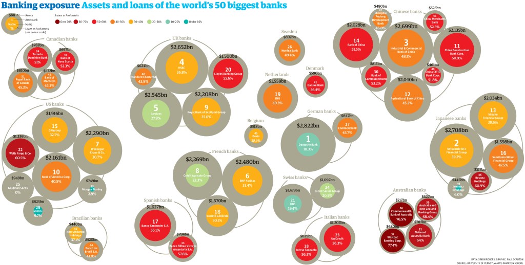 Debts owed to the world's biggest banks visualised by Paul Scruton