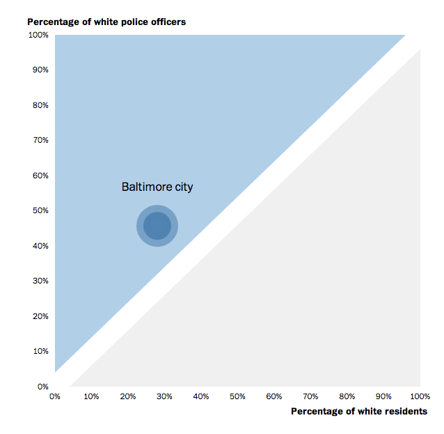Washington Post: where polcie forces don't resemble their communities