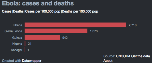 Ebola in charts: data journalism and the&nbsp;outbreak